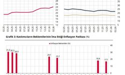 Piyasa katılımcılarının yıl sonu enflasyon beklentisi arttı