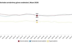 TÜİK: Güven endeksi hizmet ve perakende ticarette azaldı, inşaat sektöründe arttı
