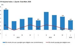TÜİK: Türkiye ekonomisi 1'nci çeyrekte yüzde 2,5 büyüdü