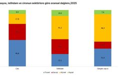 TÜİK: 2025'te aktif girişim sayısı 4 milyon 16 bin 59 oldu