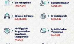 Bakan Işıkhan: 9 ayda 1,1 milyon işe yerleştirmeye aracılık ettik