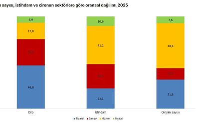 TÜİK: 2025'te aktif girişim sayısı 4 milyon 16 bin 59 oldu