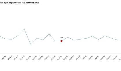 TÜİK: Hizmet üretimi yıllık yüzde 3 arttı