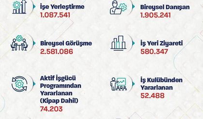 Bakan Işıkhan: 9 ayda 1,1 milyon işe yerleştirmeye aracılık ettik