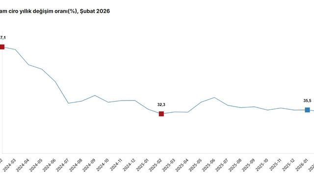 TÜİK: Sanayi, inşaat, ticaret ve hizmet sektörlerinde toplam ciro şubatta arttı
