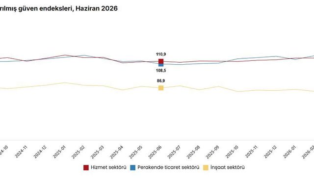 Haziranda güven endeksi tüm sektörlerde arttı