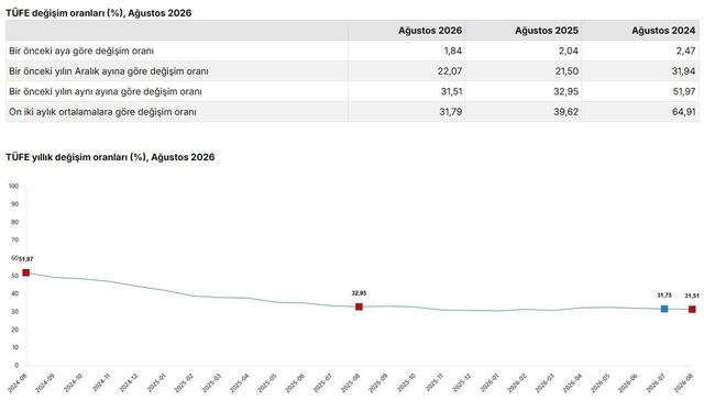 Ağustos ayı enflasyon verileri açıklandı