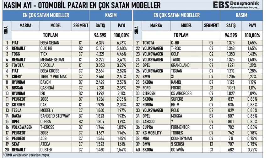 İşte, kasımda en çok satılan otomobiller...

1. Fiat Egea Sedan

2. Renault Clio

3. Togg T10X

4. Renault Megane

5. Toyota Corolla