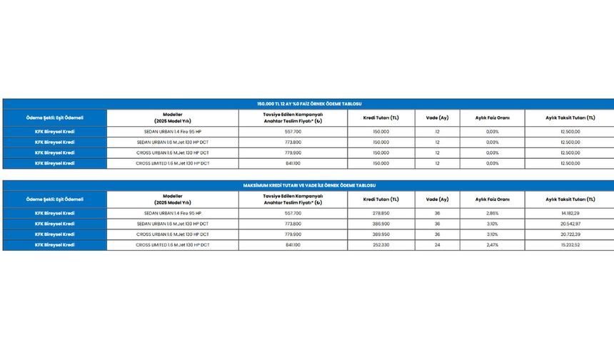 Kampanyaya dair Fiat'ın internet sitesinde şu ifadelere yer verildi:

"*KDV dahil, ÖTV, MTV ve Tescil Gideri hariç tavsiye edilen kampanyalı anahtar teslim fiyatıdır.

Kredi Kampanyası örnek ödeme planları örnek olarak simüle edilmiştir. Uygulamada araç fiyatına, kullanılan kredi koşulları ve müşteri tipine göre değişiklik gösterebilir.

Tüm Egea modelleri için Ocak 2025 Engelsiz Otomobil Fiyat Listesi’ne linkten ulaşabilirsiniz.

ÖTV muafiyeti kapsamına giren Egea modellerini linkten inceleyebilirsiniz.

Kampanyada belirtilen ÖTV muafiyeti, “Özel Tüketim Vergisi (II) Sayılı Liste Uygulama Genel Tebliği” kapsamında tanımlanan engellilerin taşıt alımları için uygulanan istisnayı kapsamaktadır.

ÖTV muafiyetli yeni araç satın alımlarında belirtilen %0 faizli kredi kampanyası 07.01.2025 – 03.02.2025 tarihleri arasında 0 km 2024 ve 2025 yılı Egea modellerinde sınırlı sayı için geçerlidir.

0% faizli kredi kampanyası Egea modellerinde geçerlidir. Kampanya ilgili modellerde 150.000 TL kredi, 12 ay taksit, 0% faiz oranı, aylık 12.500 TL ödeme seçeneği ile (0,12% aylık maliyet oranı 1,48% yıllık maliyet oranı) kullanacağınız hususi kredilerde geçerlidir. Bu kredi kampanyasından yararlanmanız halinde bir defaya mahsus ve peşin olmak üzere yasal vergiler dahil 862.5 TL kredi tahsis ücreti ve 321.59 TL rehin tesis ücreti talep edilecektir. İlanda belirtilen kampanya koşulları Fiat ve Koç Fiat Kredi’nin onayı ile geçerlilik kazanır. Fiat ve Koç Fiat Kredi’nin önceden haber vermeksizin kampanya koşullarını değiştirme hakkı saklıdır. Kampanyadan yararlanılmaması durumunda, kampanyanın geçerli olduğu tarihler arasında, Koç Fiat Kredi kredi kullanımında %3,99 faiz fırsatı sunulmaktadır. Kredi kullanımında oluşacak yasal vergiler, kredi tahsis ücreti ve rehin tesis ücreti müşterinin hususi ya da ticari kullanımına göre farklılık gösterebilir.

Kampanya stoklarla sınırlıdır. ÖTV muafiyeti kapsamına giren araç alımı hakkında detaylı bilgi almak için aşağıdaki formu doldurabilir veya size en yakın Fiat Showroom'larına ulaşabilirsiniz.

Tüketicilerin binek araç edinimi amacıyla kullanacakları taşıt kredilerinde geçerli olmak üzere,

Nihai fatura tutarı; 400.000 TL ve altında olan taşıtlarda kredi tutarı %70’i vade 48 ayı, 400.001 TL - 800.000 TL arasında olan taşıtlarda kredi tutarı %50’yi vade 36 ayı, 800.001 TL – 1.200.000 TL arasında olan taşıtlarda kredi tutarı %30’u vade 24 ayı, 1.200.001 TL- 2.000.000 TL arasında olan taşıtlarda kredi tutarı %20’yi vade 12 ayı geçemez. Nihai fatura değeri 2.000.001 TL üzerinde olan taşıtlar için taşıt kredisi verilmemektedir. Bankacılık Düzenleme ve Denetleme Kurumu tarafından değişiklik yapılması halinde, güncel kredi koşulları geçerli olacaktır. Ticari kredilerde geçerli koşullar için sizleri showroomlarımıza bekliyoruz."