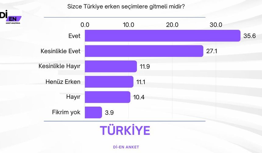 ERKEN SEÇİM

Anket sonuçlarına göre katılımcıların büyük bir kısmı erken seçim olması yönünde görüş bildirdi.