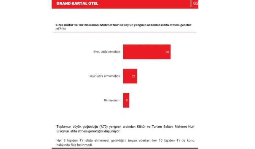 Katılımcılardan ayrıca ilgili kurumların (Cumhurbaşkanlığı, Kültür ve Turizm Bakanlığı, İçişleri Bakanlığı ve Bolu Belediyesi) yangın sürecinde görevleri yerine getirme konusunda ne kadar başarılı olduklarını değerlendirmeleri de istendi. Büyük çoğunluğun bütün kurumların süreçte başarısız olduğunu ifade ettiği öğrenildi. 

