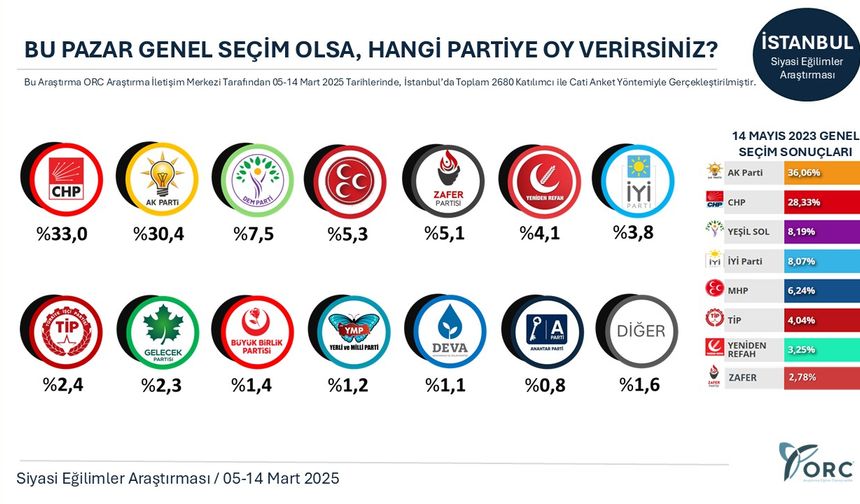 İstanbulda 5 - 14 Mart tarihleri arasında 2680 katılımcıyla gerçekleştirilen anket sonuçlarına göre katılımcılar, sorulan "Bu pazar seçim olsa hangi siyasi partiye oy verirsiniz?" sorusuna şu dağılımda yanıt verdi. CHP: %33 AKP: %30,4 DEM: %7,5 MHP: %5,3
