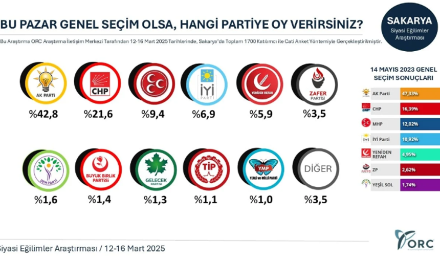 AKP SAKARYA'DA ERİDİ

Sakarya bin 700 katılımcıyla yapılan ankette 14 Mayıs'ta yüzde 47,33 oy oranına sahip olan AKP'nin oy oranının yüzde 42,8'e gerilediği; CHP'nin ise yüzde 16,39'luk oy oranının yüzde 21,6'ya yükseldiği görüldü.

MHP'nin yüzde 12,02'lik oy desteği ise yüzde 9,4'e geriledi.