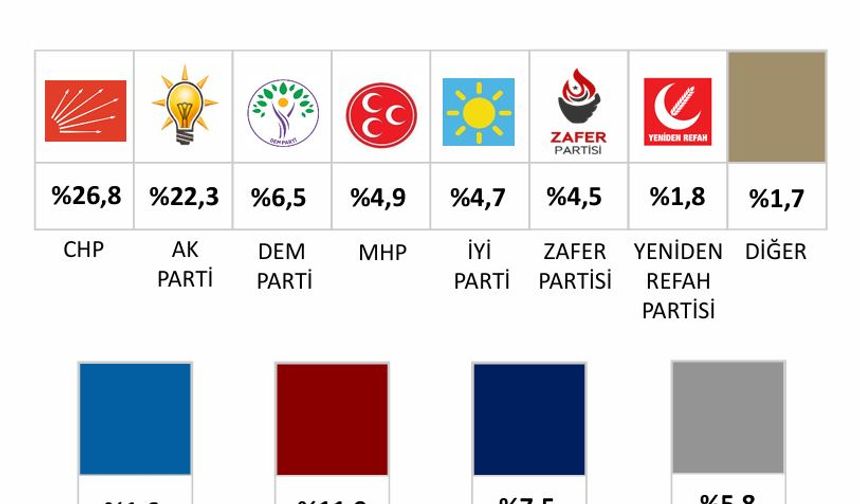 "Bugün bir seçim olsa hangi partiye oy verirsiniz?" sorusunu yanıtlayan katılımcıların yüzde 26,8'i CHP'yi tercih ederken yüzde 22,3'ü AKP'yi tercih etti