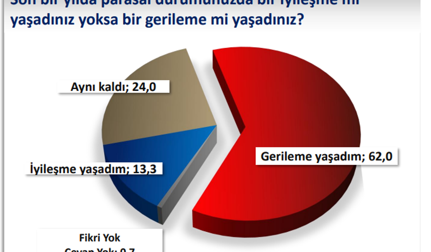 Katılımcılara yöneltilen "Son bir yılda parasal durumunuzda bir iyileşme mi yaşadınız yoksa bir gerileme mi yaşadınız" sorusuna, yüzde 62 oranındaki ezici çoğunluk "Gerileme yaşadım" yanıtını verirken, yüzde 24'lük kesim ise "Aynı kaldı" dedi. Yüzde 13,3 "İyileşme yaşadım" derken, yüzde 0,7'lik kısım ise fikir belirtmedi.
