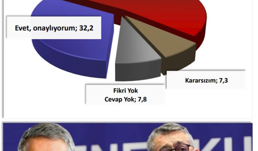 Katılımcılara, "Bazı TÜSİAD yöneticilerinin, yargıyı telkin ve yönlendirme içerikli ifadeler kullandıkları gerekçesiyle yargılanmalarını onaylıyor musunuz yoksa onaylamıyor musunuz?" sorusu yöneltildi. Soruya katılımcıların yüzde 52,7'si "Hayır onaylamıyorum" yanıtını verirken, yüzde 32,2'si ise "Evet onaylıyorum" karşılığını verdi. Yüzde 7,8'lik kısım fikrinin olmadığını belirtirken, 7,3 ise kararsız olduğunu ifade etti.  