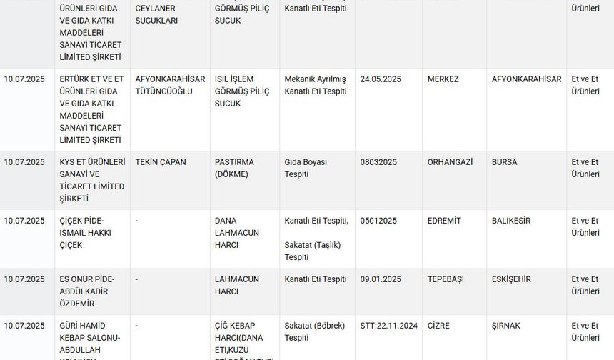 Yapılan incelemelere göre sucuğun içinden mekanik ayrılmış et, pastırmada gıda boyası, lahmacunda kanatlı eti ve sakatat (taşlık) tespit edildi.