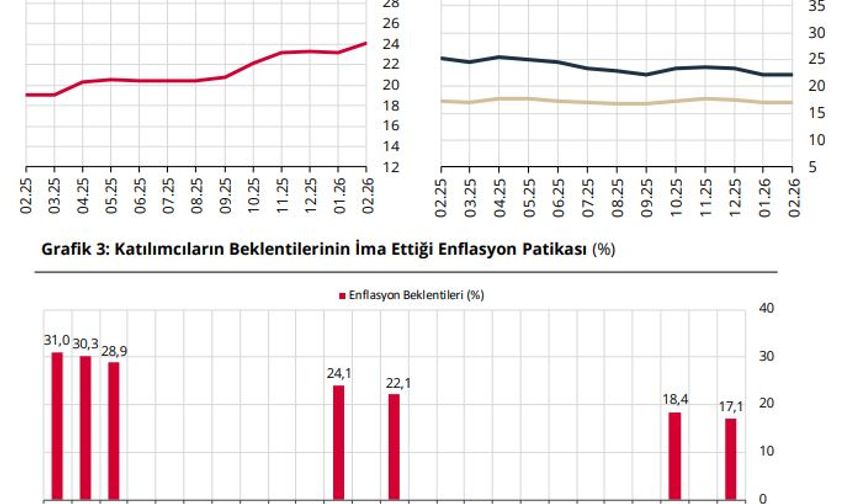 Piyasa katılımcılarının yıl sonu enflasyon beklentisi belli oldu
