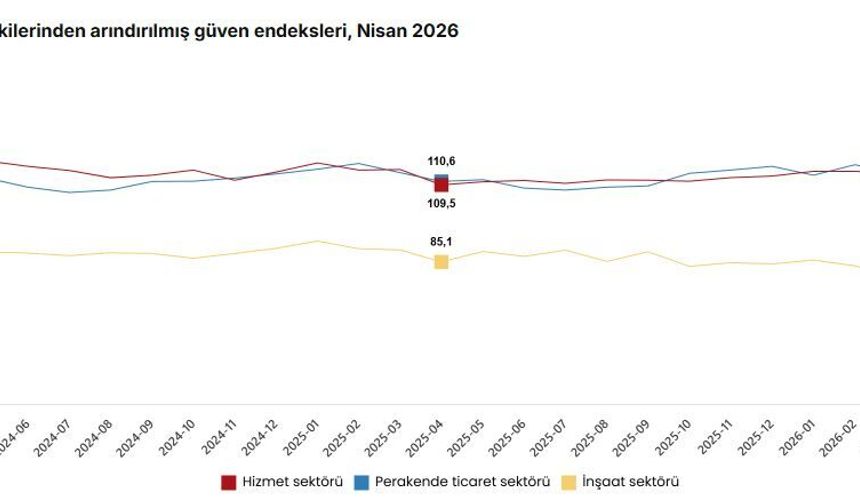 TÜİK: Güven endeksi hizmet ve perakende ticarette azaldı, inşaat sektöründe arttı