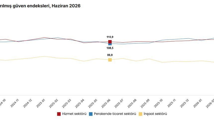Haziranda güven endeksi tüm sektörlerde arttı