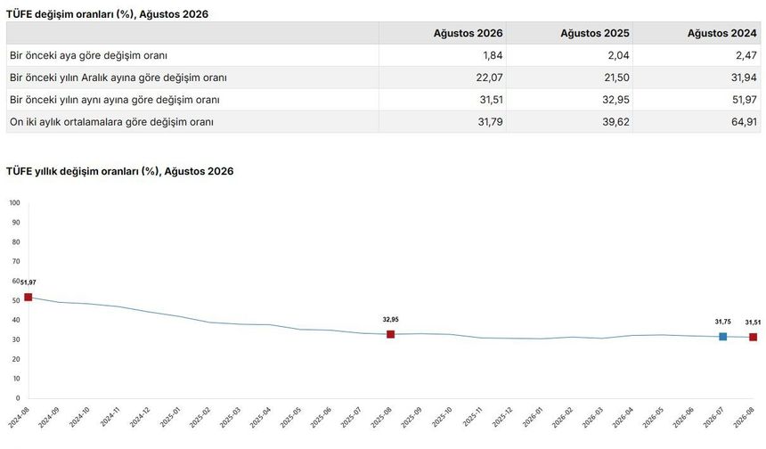 Ağustos ayı enflasyon verileri açıklandı