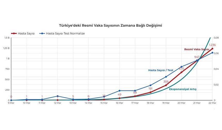 11 Mart'ta ilk vakanın açıklanmasından sonra geçen 12 günde vaka sayısı 1236'ya yükseldi