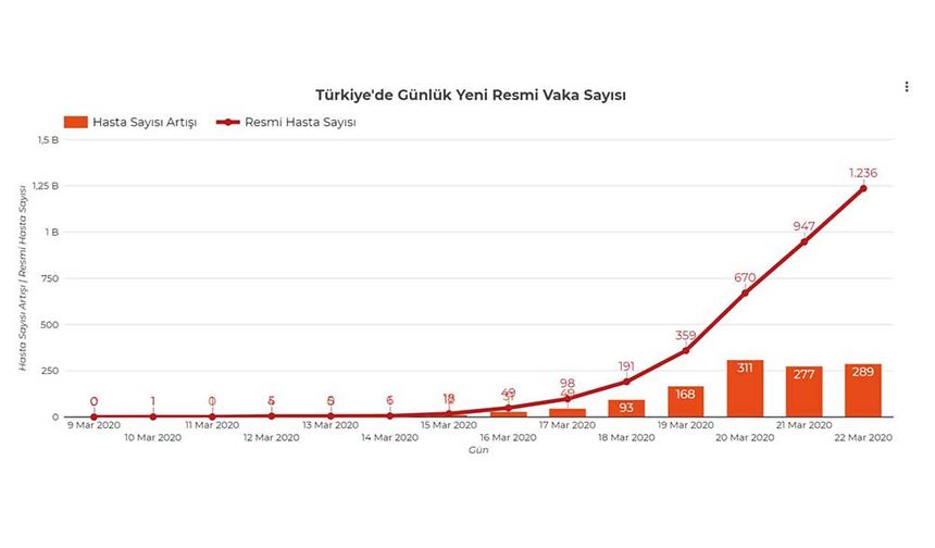 En çok 20 Mart'ta vaka belirlenirken gün geçtikçe test sayısında da düşüş yaşandı