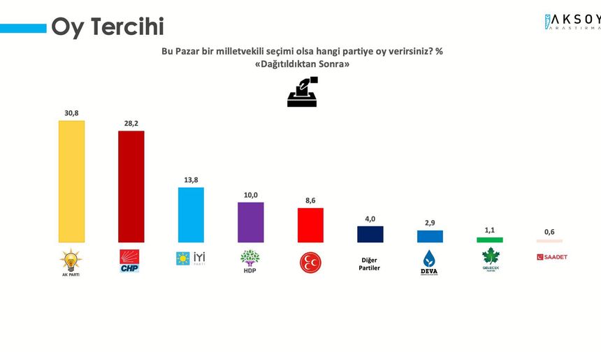 Seçmenlere "Bu Pazar bir milletvekili seçimi olsa hangi partiye oy verirsiniz?" soru soruldu. İlk sırada yüzde 26,9 ile AKP yer alırken, onu yüzde 24,1 ile CHP takip etti. Yüzde 12,0 ile İYİ Parti MHP'nin önüne geçti. Oy oranı yüzde 7,3 olan MHP gerilerde yer aldı. Kararsızlar dağıtıldıktan sonraki oy oranı ise şöyle oldu: