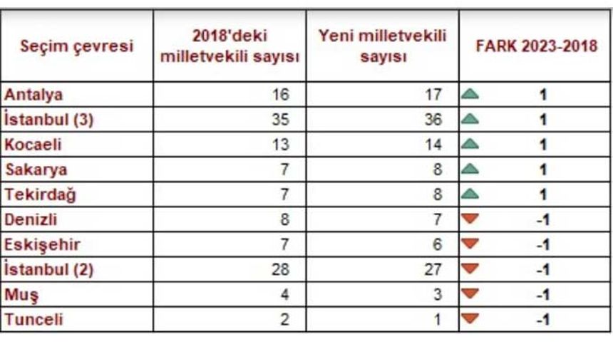 İSTANBUL'A DİKKAT
Değişen milletvekili sayılarında en dikkat çekenlerden biri de İstanbul. CHP'nin en yüksek oy aldığı 2. bölgeden bir milletvekili düşürülüp, AKP'nin oy deposu 3. bölgede bir vekil artırılması dikkat çekiyor. Vekil sayıları artan ve düşen iller tablosu böyle.