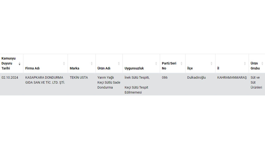 İşte, "İnek Sütü Tespiti, Keçi Sütü Tespit Edilmemesi" sebebiyle uygunsuz bulunan firma...