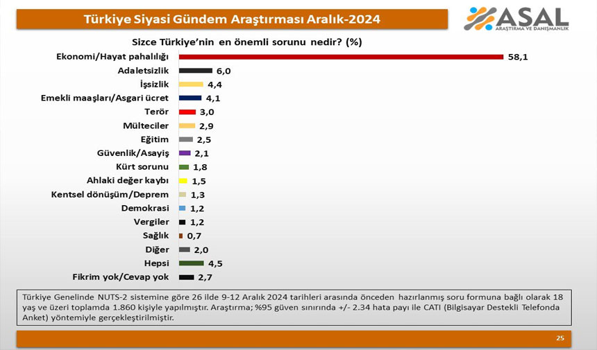 Katılımcıların diğer yanıtları ise şöyle:Adaletsizlik: %6.0Terör:%3.0Mülteciler:%2.9Eğitim:%2.5Güvenlik/Asayiş:%2.1Kürt sorunu:%1.8Ahlaki değer kaybı:%1.5Kentsel dönüşüm/Deprem:%1.3Demokrasi:%1.2Vergiler:%1.2Sağlık:%0.7Diğer:%2.0Hepsi:%4.5Fikrim yok/Cevap yok:%2.7