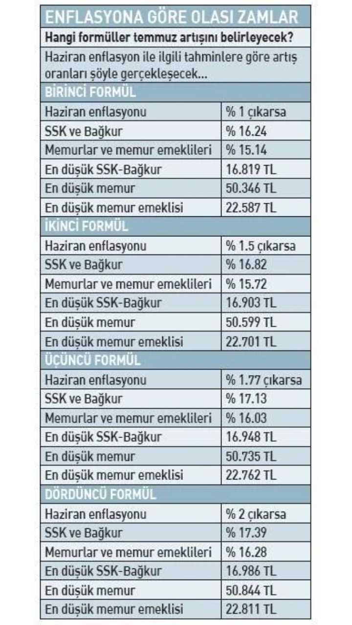 Temmuz Zammı Beklentisi Zirvede: Milyonlarca Emekli İçin 4 Farklı Senaryo Masada Temmuz Zammı