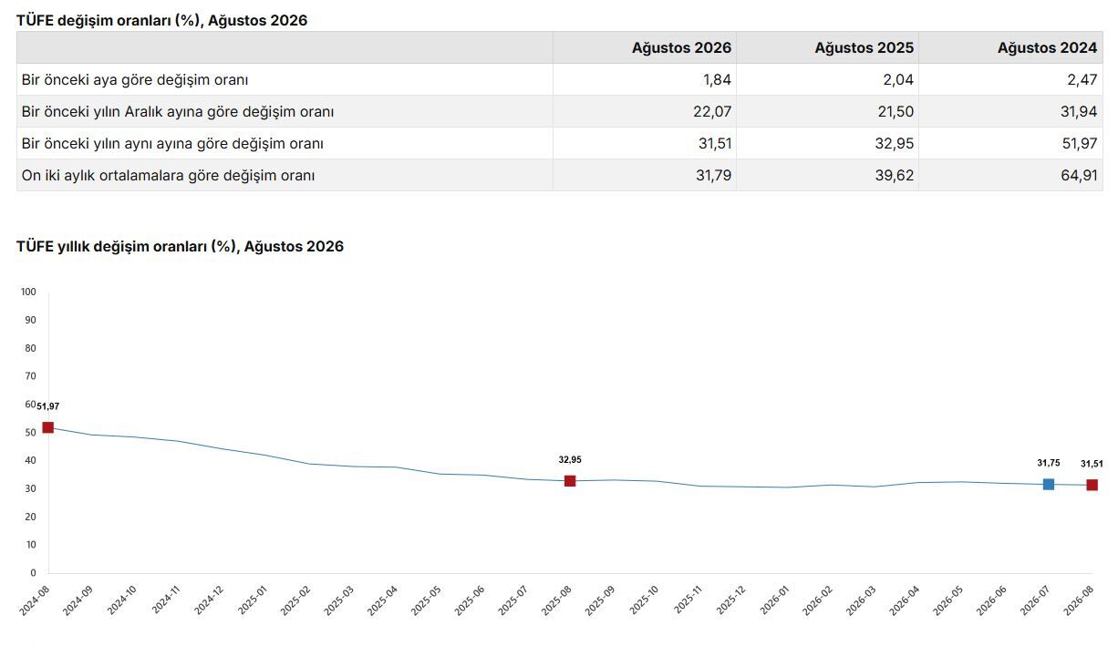 Ağustos ayı enflasyon verileri açıklandı