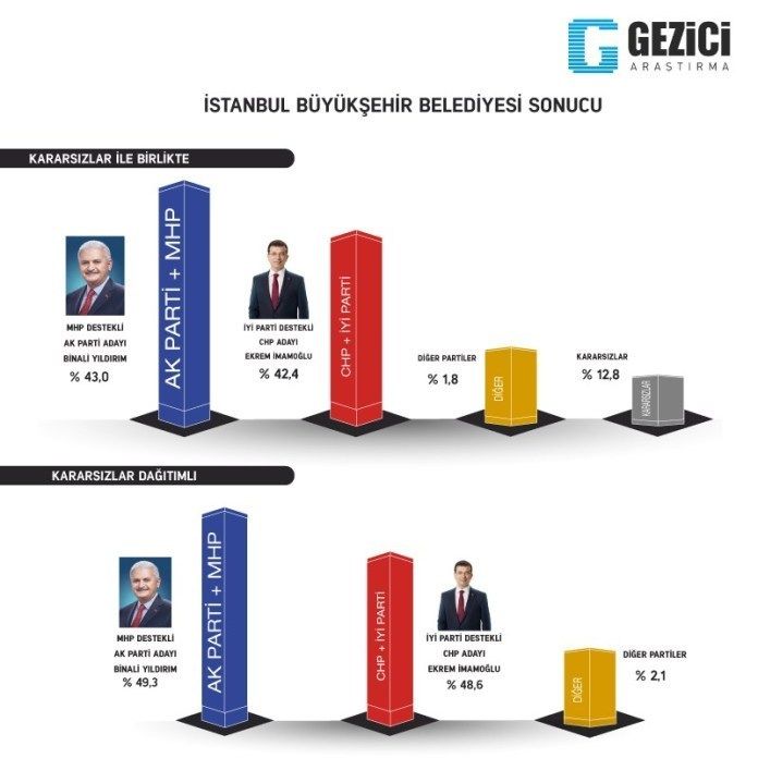 Gezici