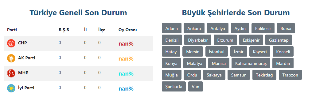 yerel seçim sonuçları büyükşehirler