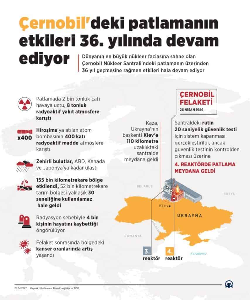 Çernobil patlamasının etkileri 36'ncı yılında sürüyor