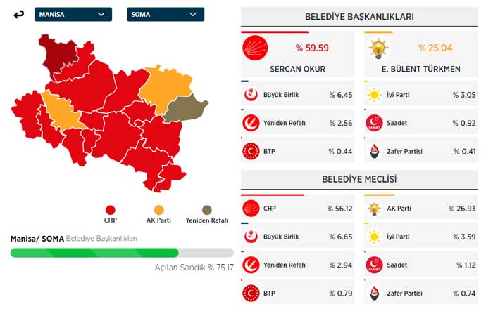 Soma, soma seçim sonuçları, Sercan Okur