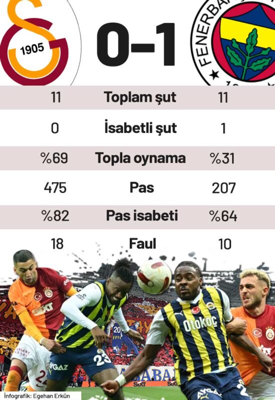 Galatasaray, Fenerbahçe, Süper Lig, Derbi, Egehan Erkün, Galatasaray-Fenerbahçe istatistik 