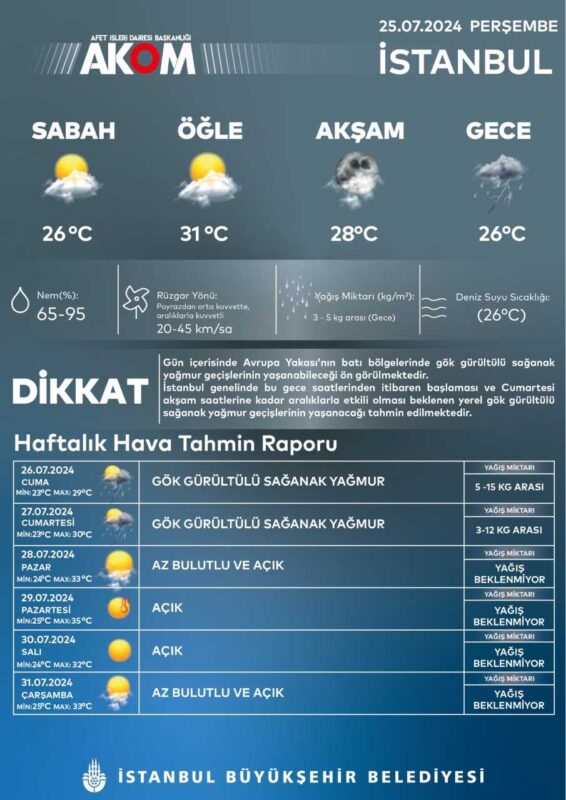 İstanbul'da Avrupa Yakası'nın batı bölgelerinde cuma ve cumartesi günü gök gürültülü sağanak yağış bekleniyor. AKOM, yağış öncesinde yaşanabilecek olumsuzluklara karşı yurttaşları uyardı.