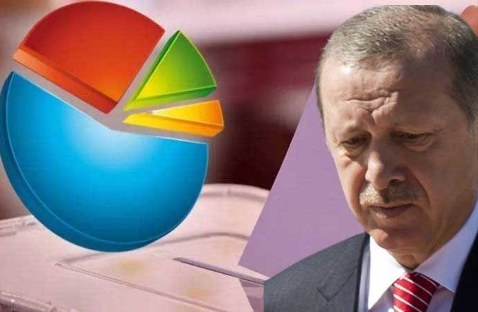 Yöneylem Araştırma'nın son seçim anketinde CHP 34.7 puan ile zirvede yer aldı. Son yerel seçimde hezimete uğrayan ve anketlerde eriyen AKP'nin oyu ise yüzde 30.2 olarak kayda geçti.